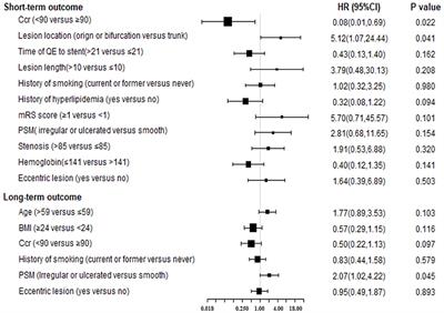 Factors Influencing the Outcome of Symptomatic Intracranial Artery Stenosis With Hemodynamic Impairment After Short and Long-Term Stent Placement